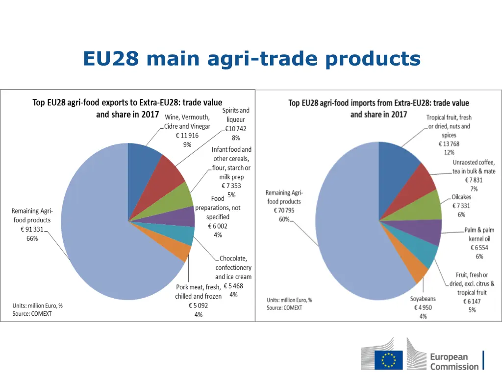 eu28 main agri trade products