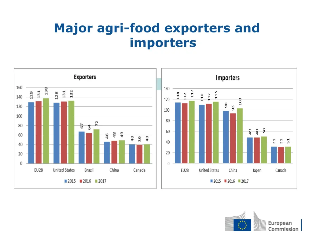 major agri food exporters and importers