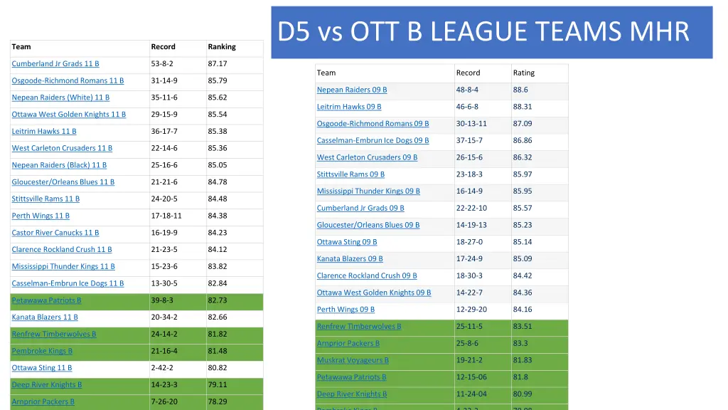 d5 vs ott b league teams mhr