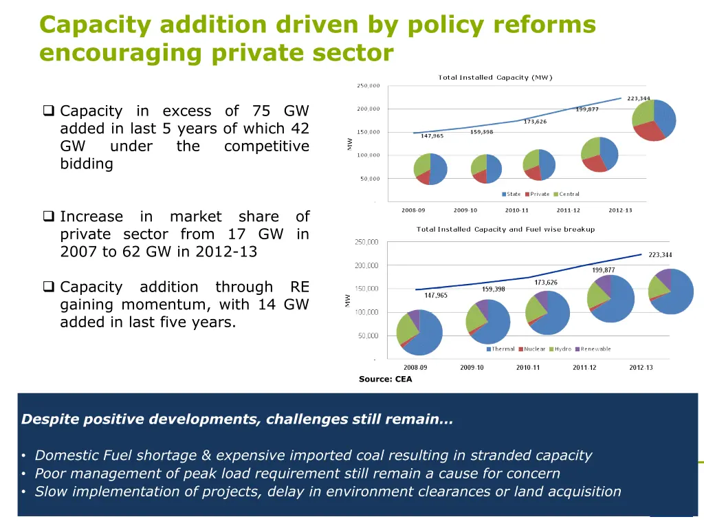 capacity addition driven by policy reforms