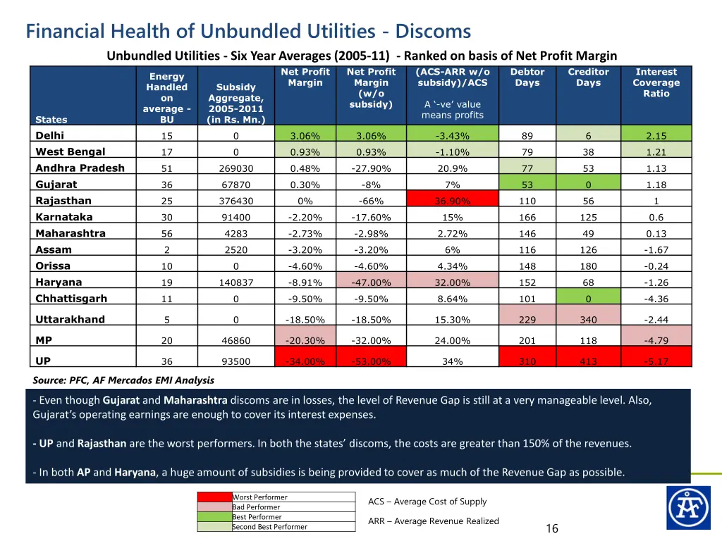 financial health of unbundled utilities discoms