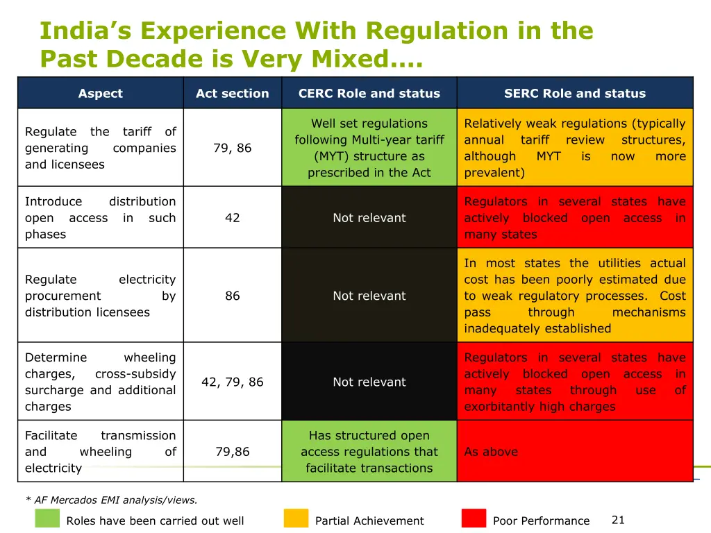 india s experience with regulation in the past