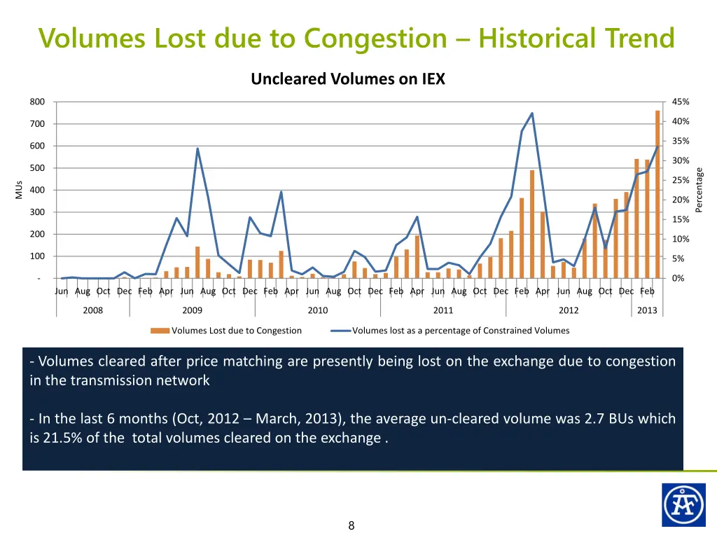 volumes lost due to congestion historical trend