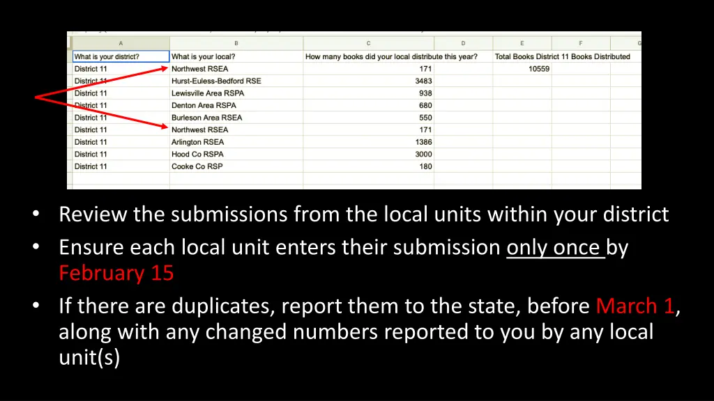 review the submissions from the local units