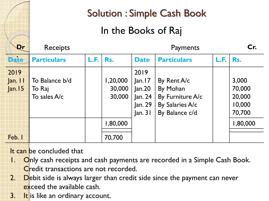 solution simple cash book