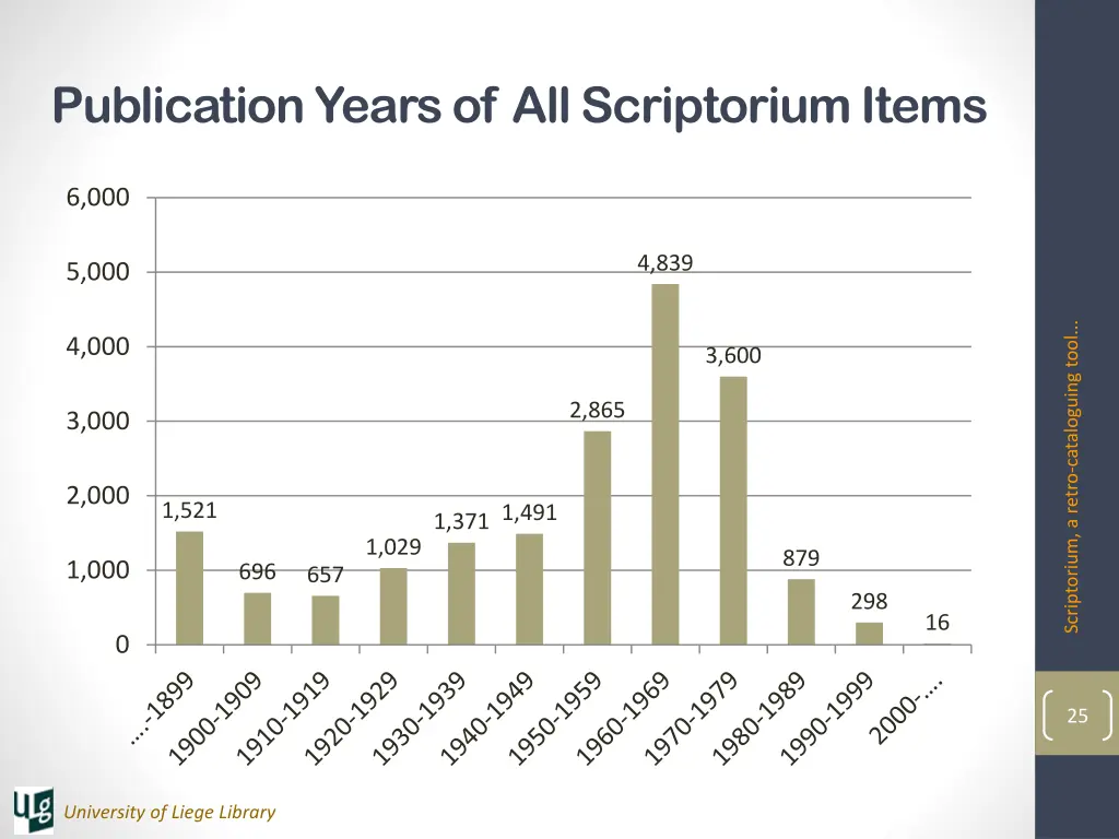 publication years of all scriptorium items