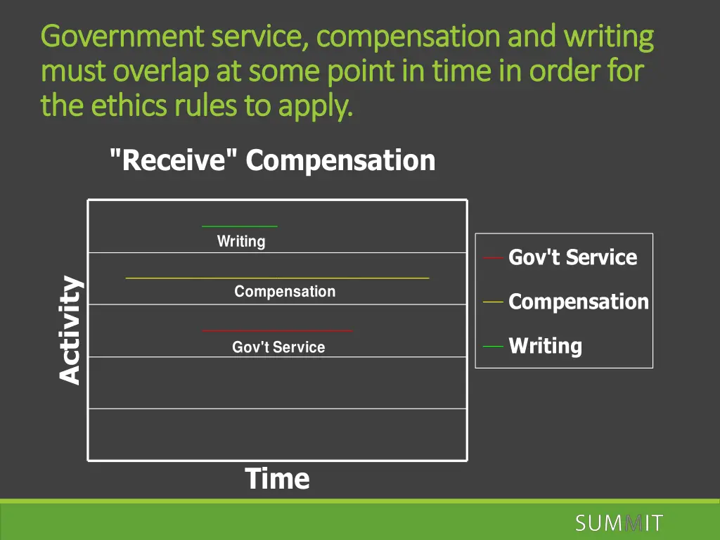 government service compensation and writing