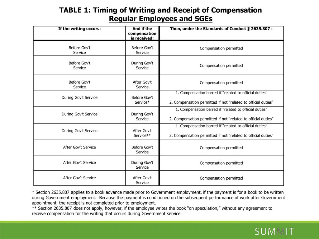 table 1 timing of writing and receipt