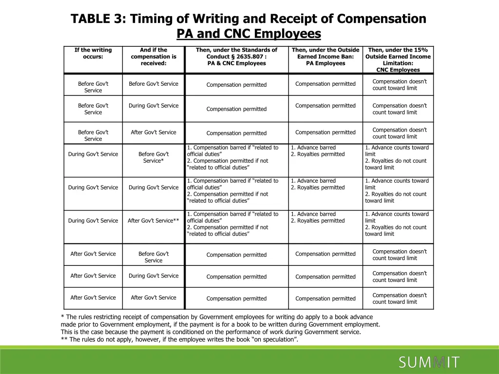 table 3 timing of writing and receipt