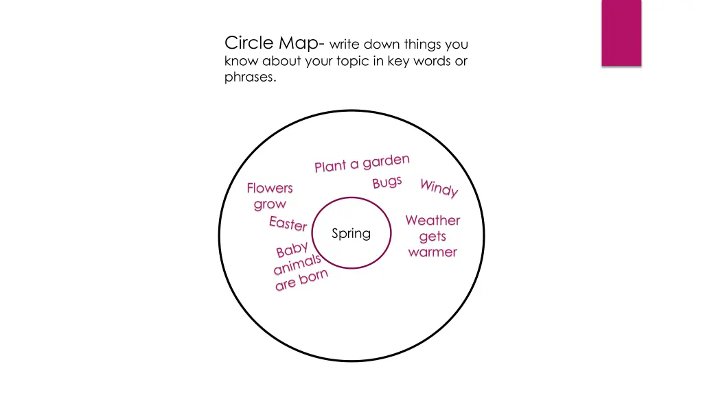 circle map write down things you know about your 1