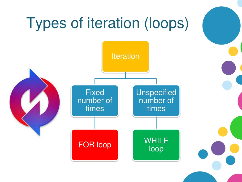 types of iteration loops