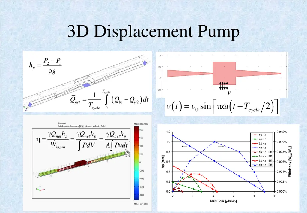 3d displacement pump