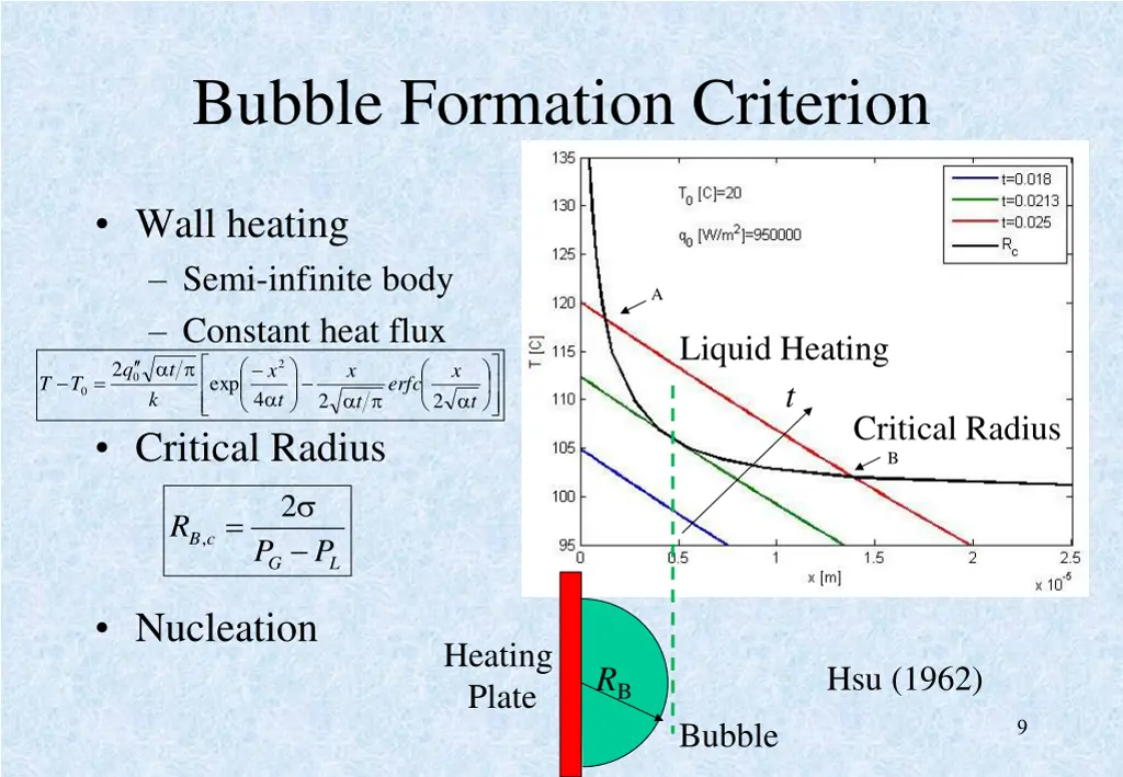 bubble formation criterion