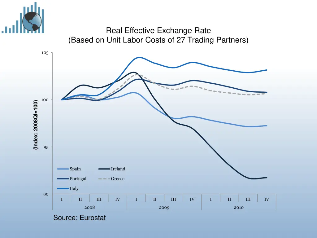 real effective exchange rate based on unit labor