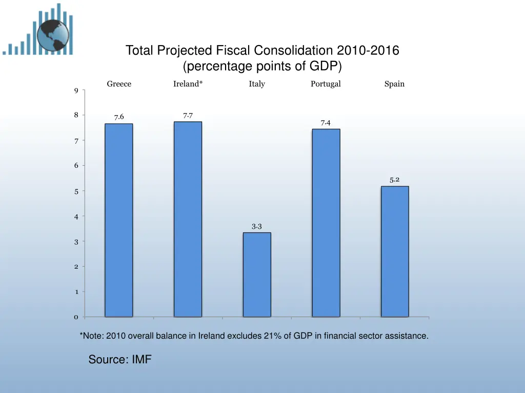 total projected fiscal consolidation 2010 2016