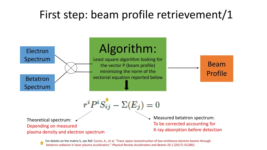 first step beam profile retrievement 1