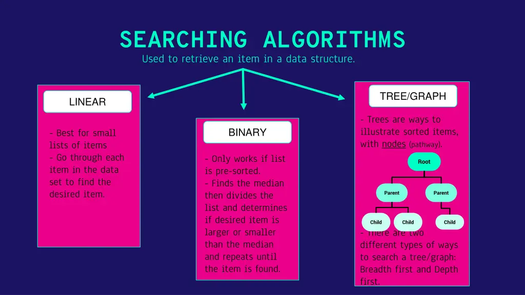 searching algorithms used to retrieve an item