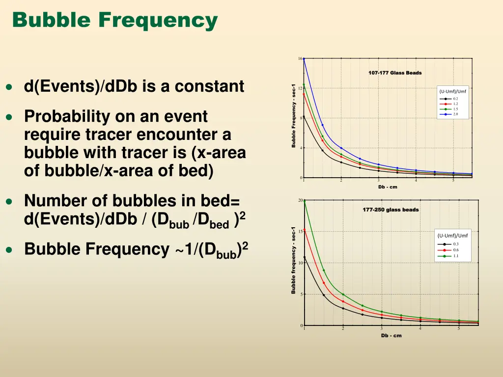 bubble frequency