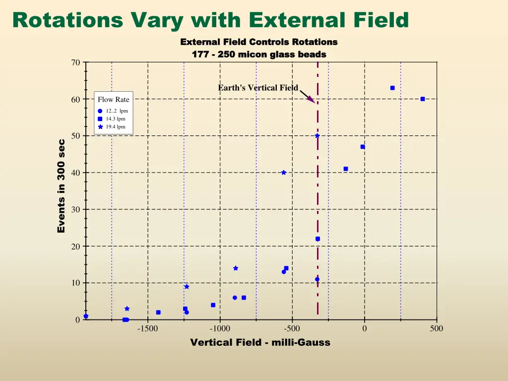 rotations vary with external field external field