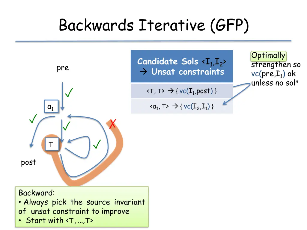 backwards iterative gfp 1