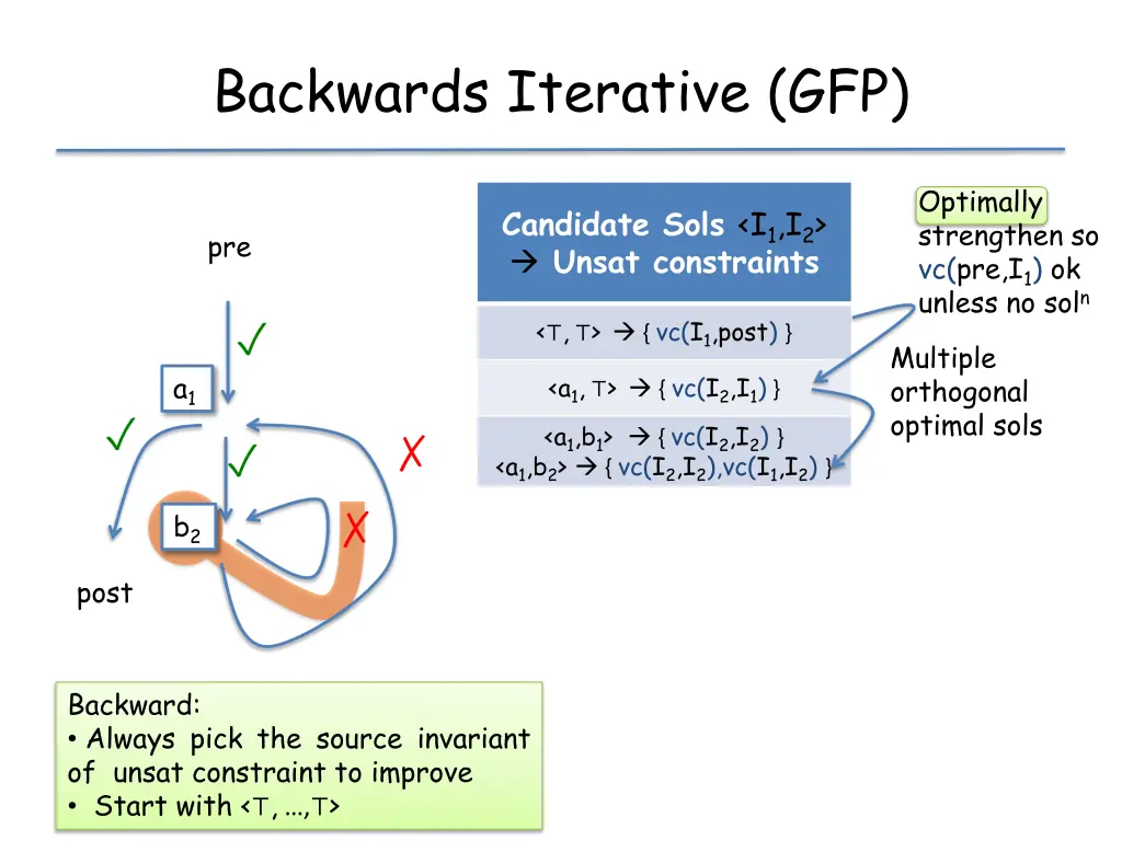 backwards iterative gfp 2