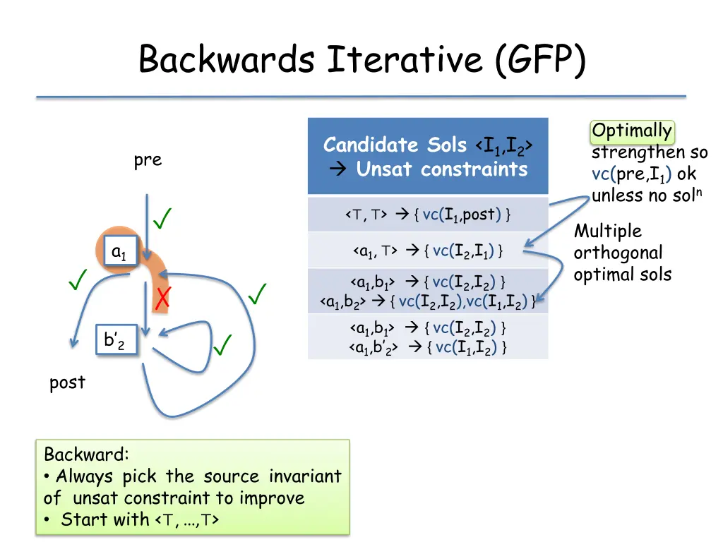 backwards iterative gfp 3