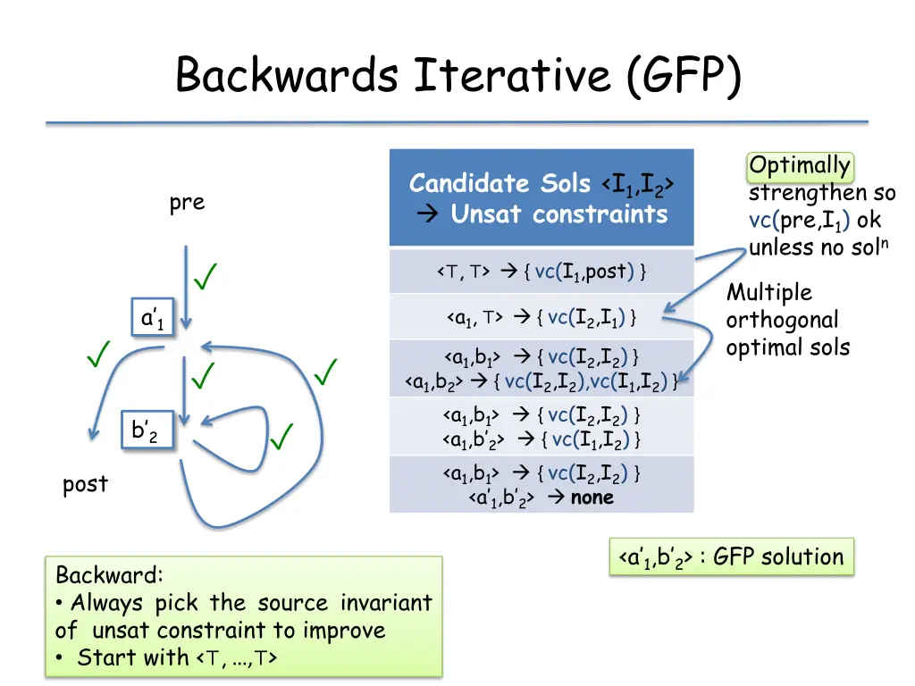 backwards iterative gfp 4