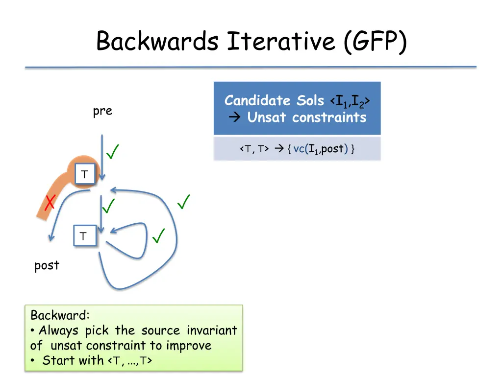 backwards iterative gfp