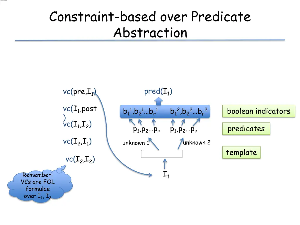 constraint based over predicate abstraction 1