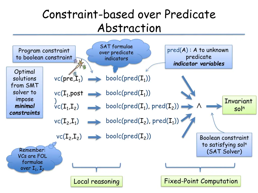 constraint based over predicate abstraction 3