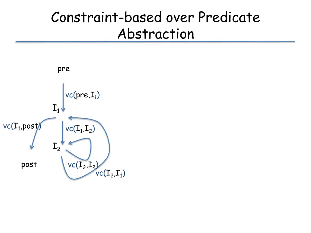 constraint based over predicate abstraction