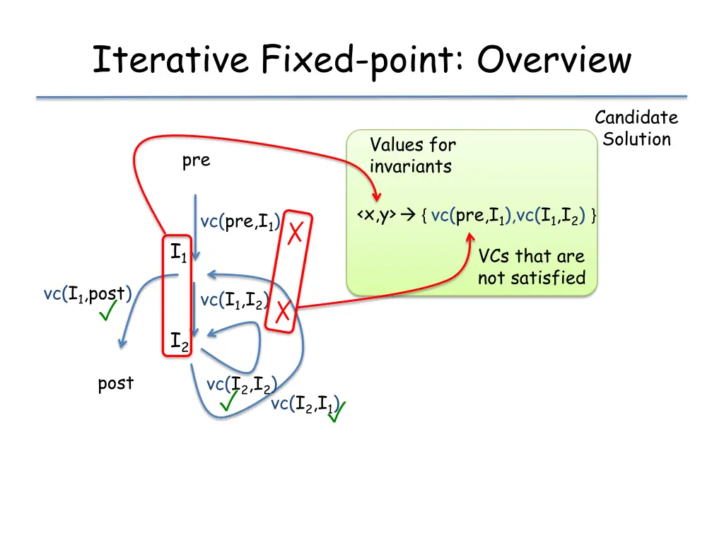 iterative fixed point overview