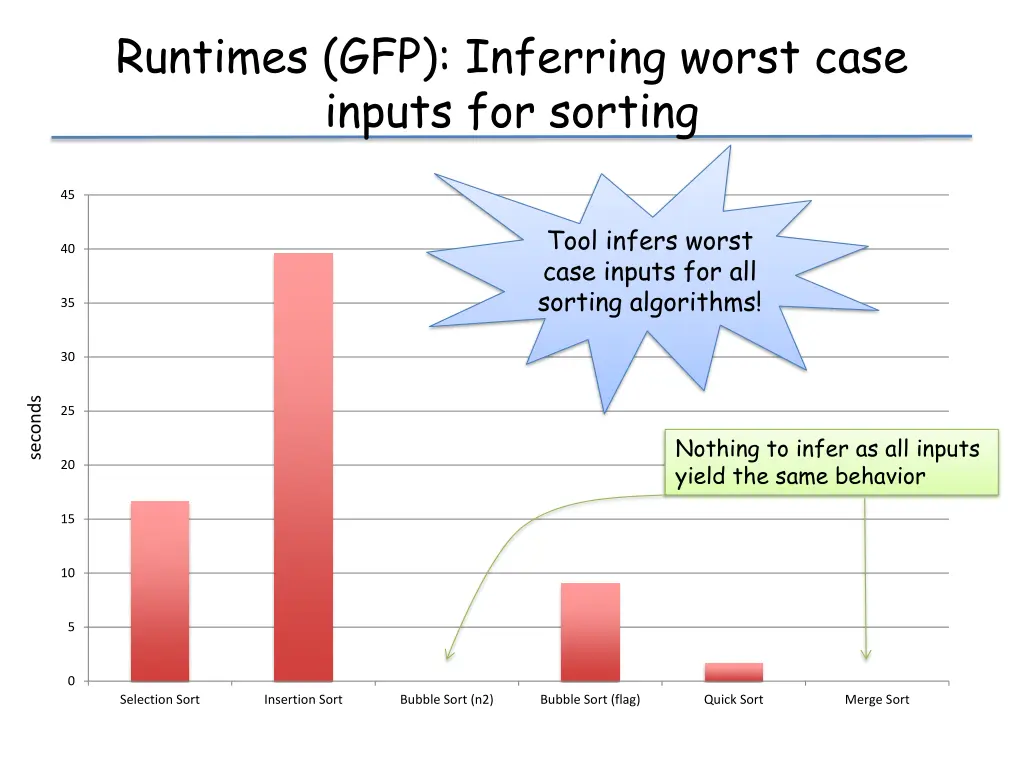 runtimes gfp inferring worst case inputs