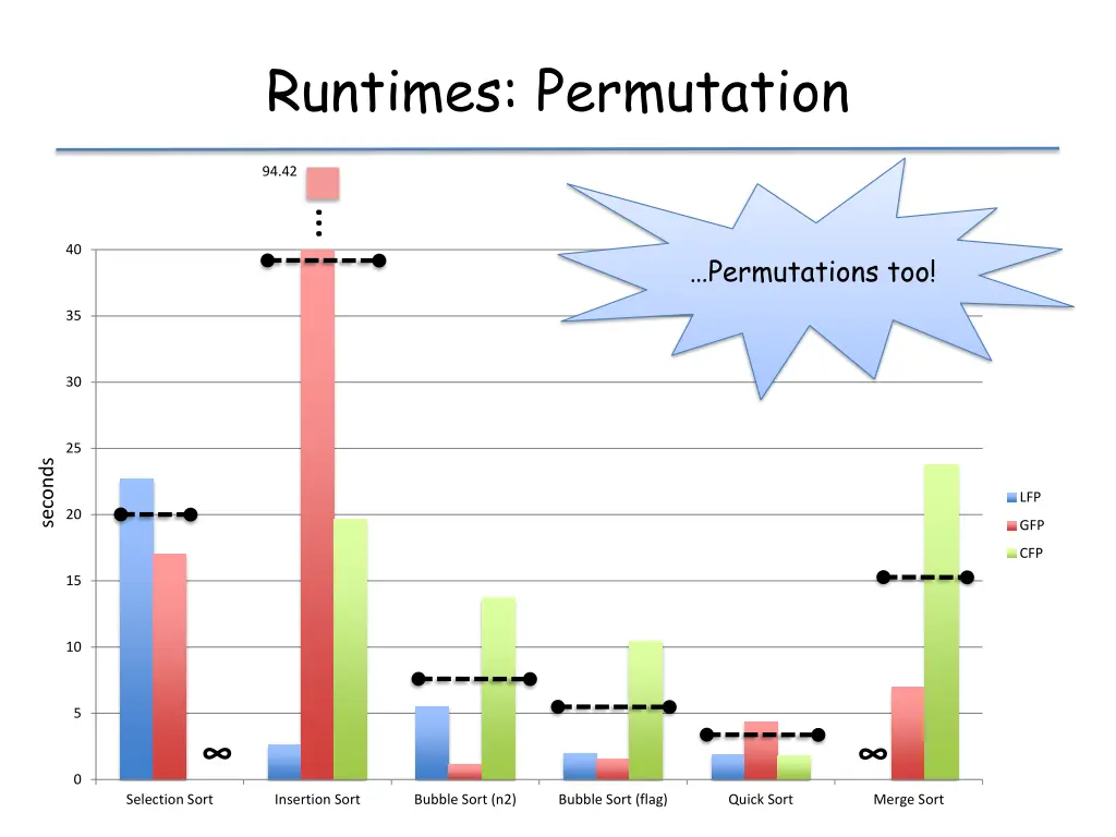 runtimes permutation