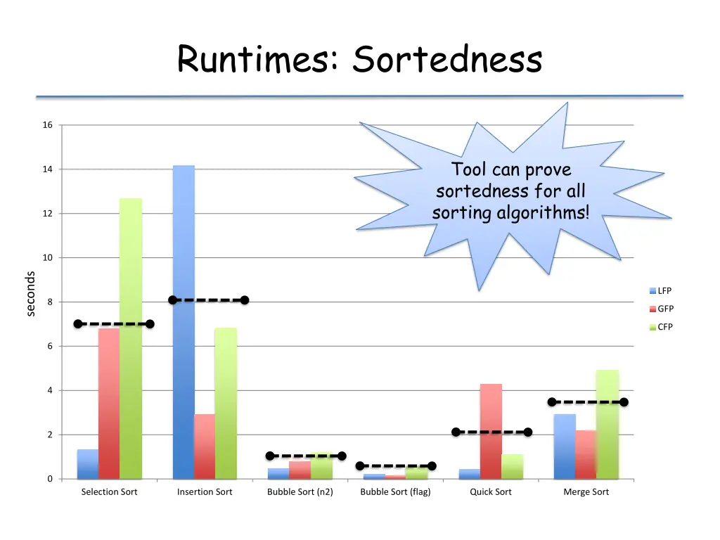 runtimes sortedness