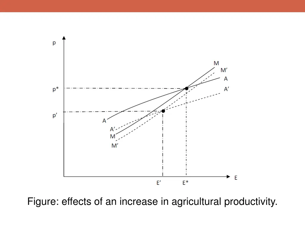 figure effects of an increase in agricultural