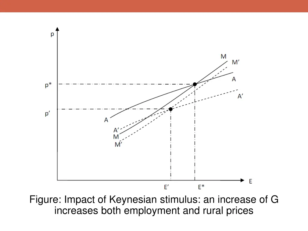 figure impact of keynesian stimulus an increase