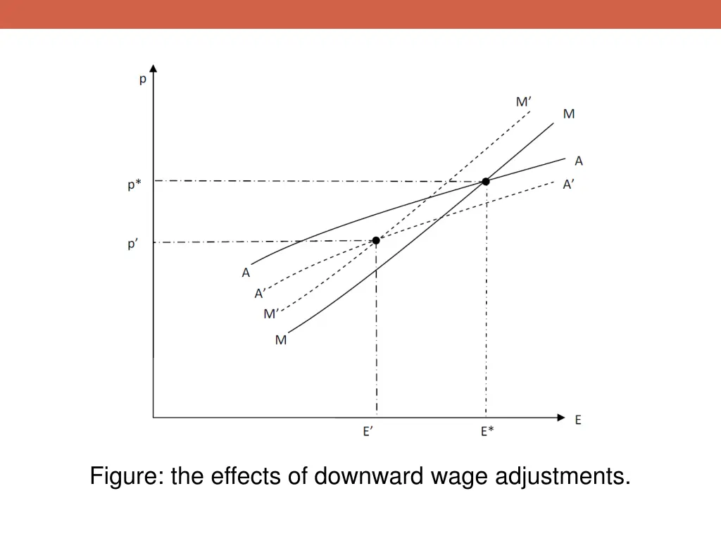 figure the effects of downward wage adjustments