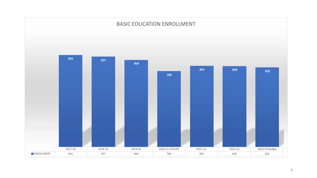 basic education enrollment