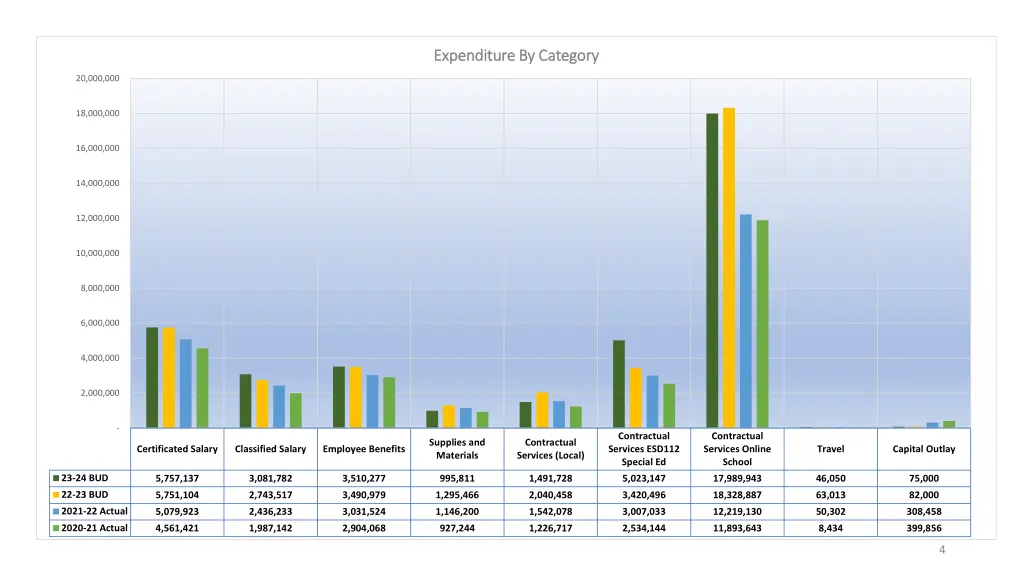 expenditure by category expenditure by category