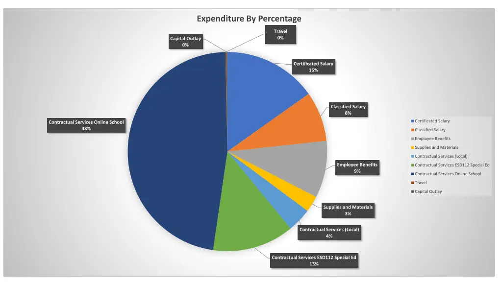 expenditure by percentage