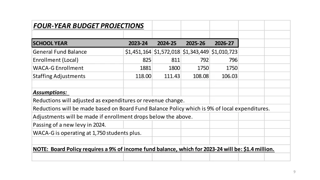 four year budget projections