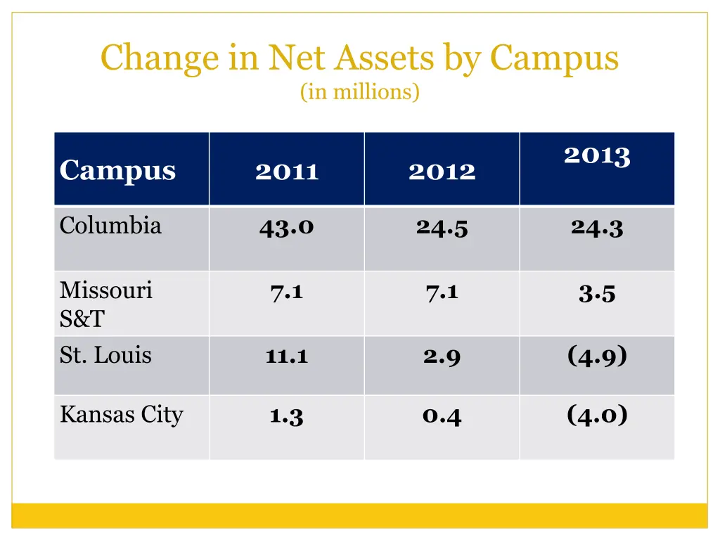 change in net assets by campus in millions