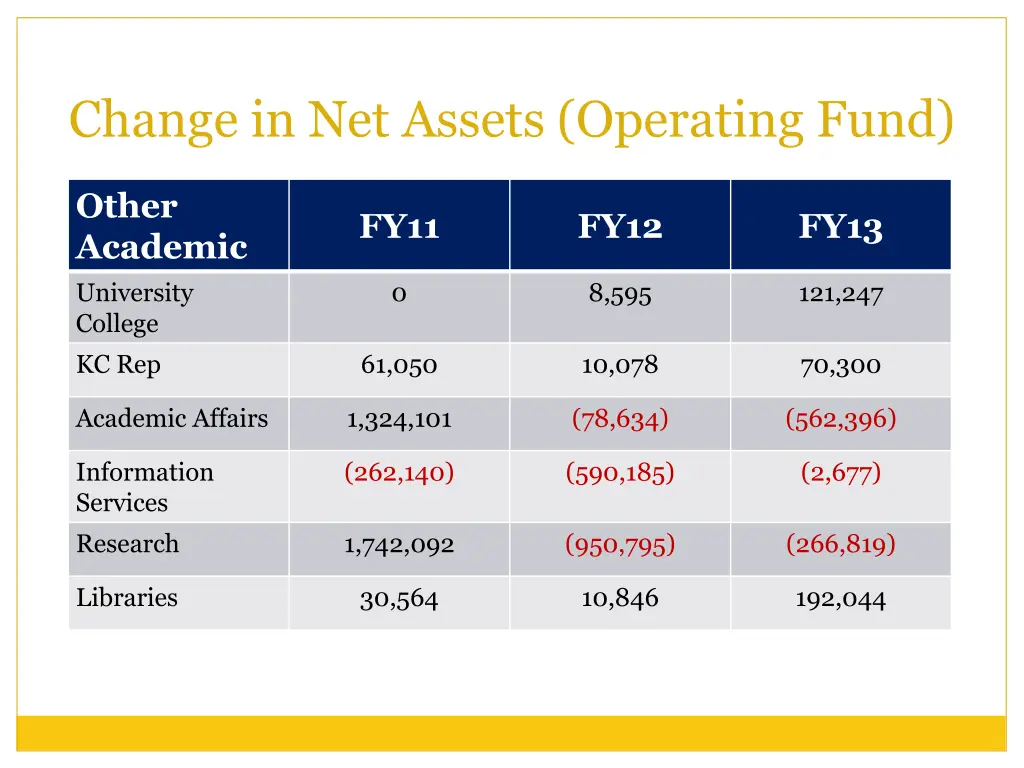 change in net assets operating fund 1