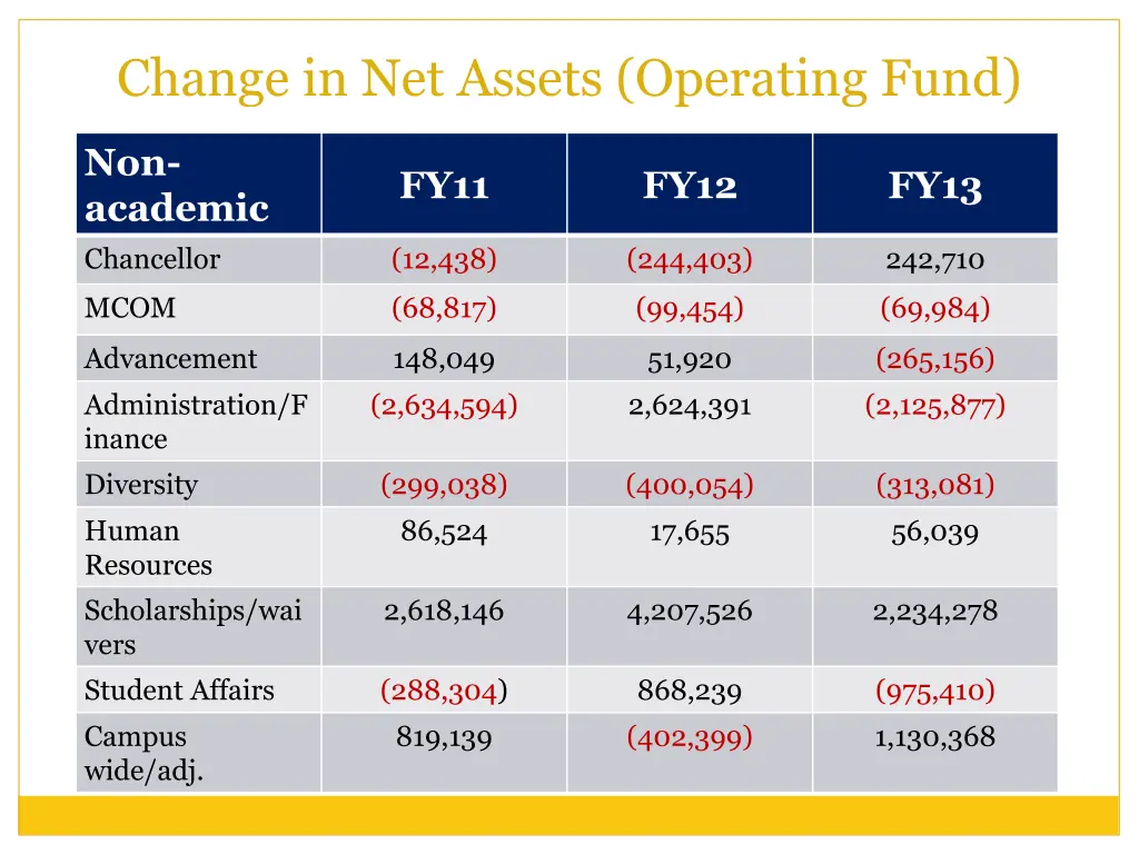 change in net assets operating fund 2