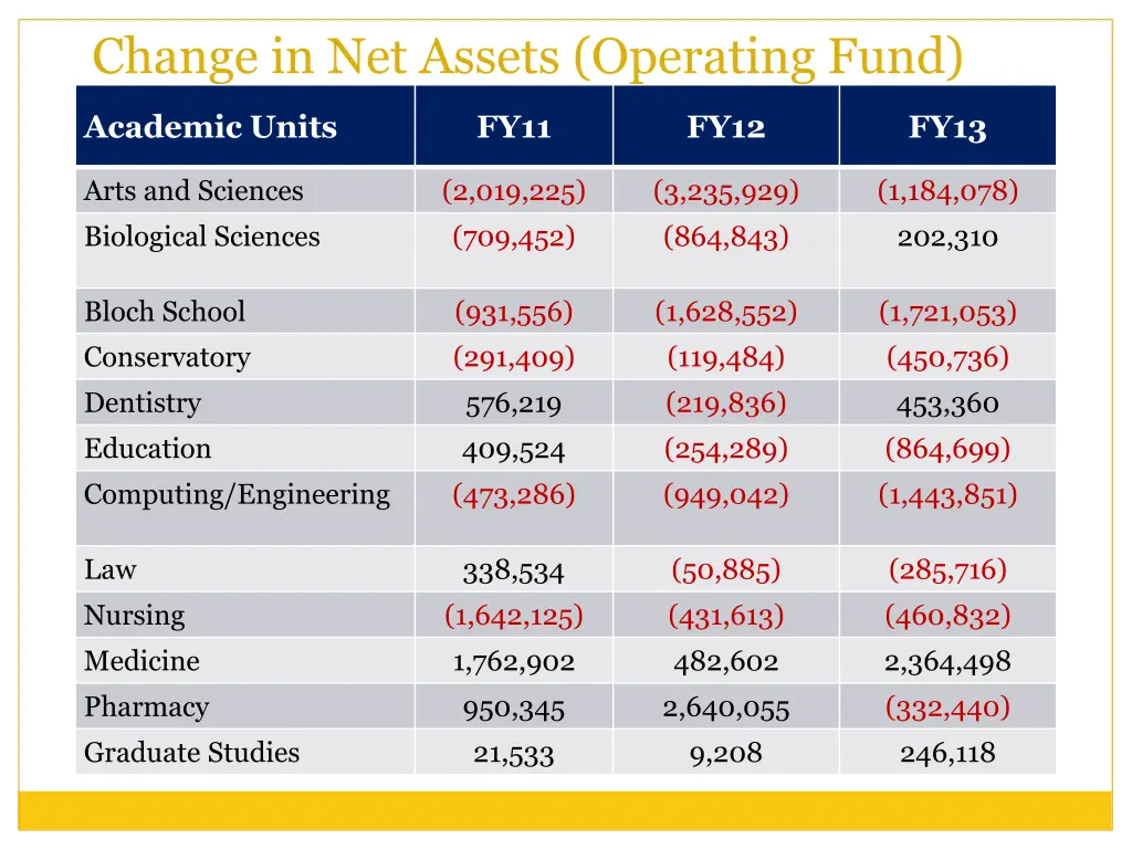 change in net assets operating fund