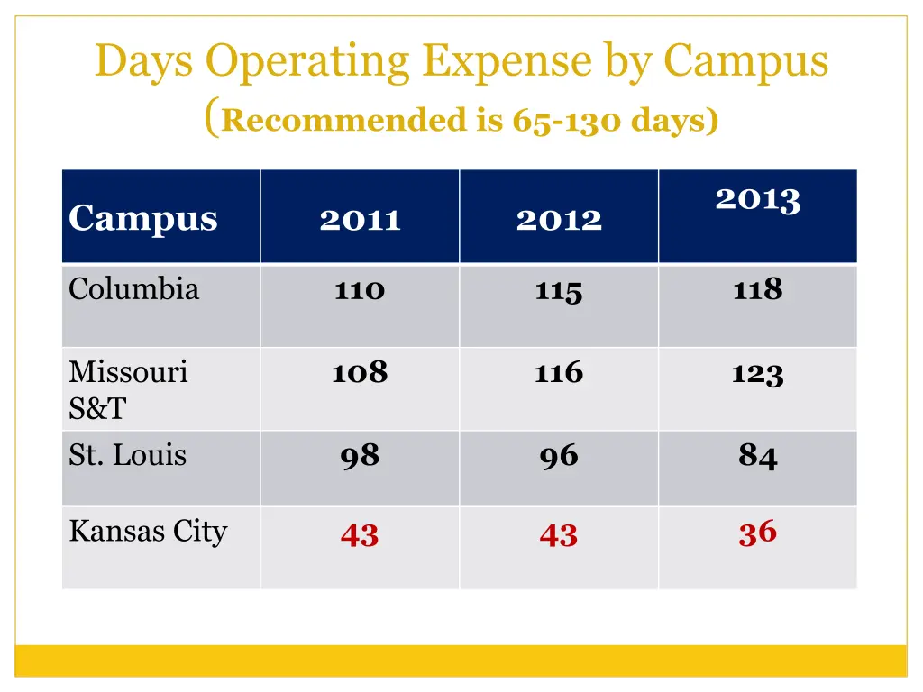 days operating expense by campus recommended