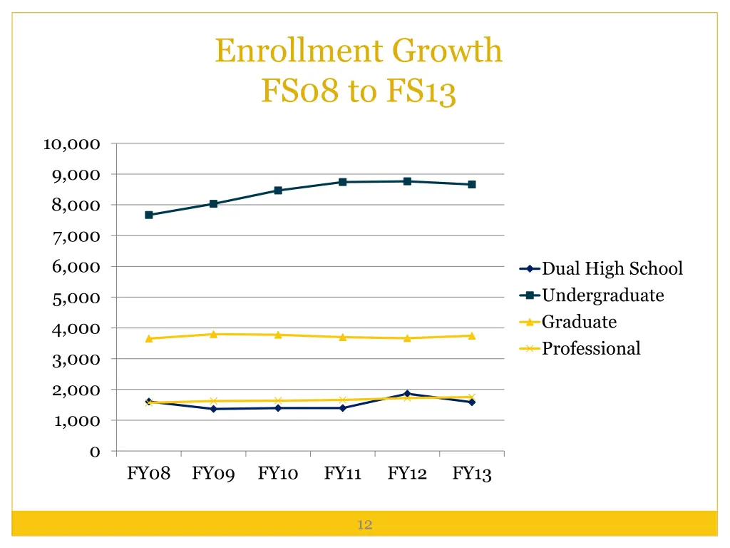 enrollment growth fs08 to fs13