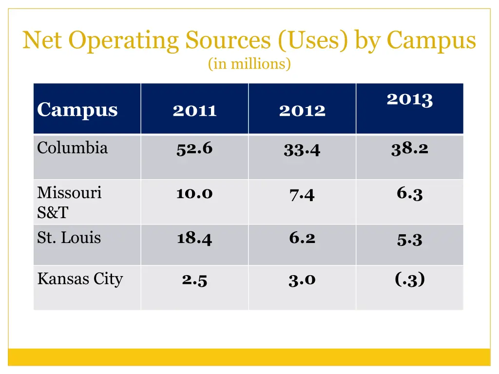 net operating sources uses by campus in millions