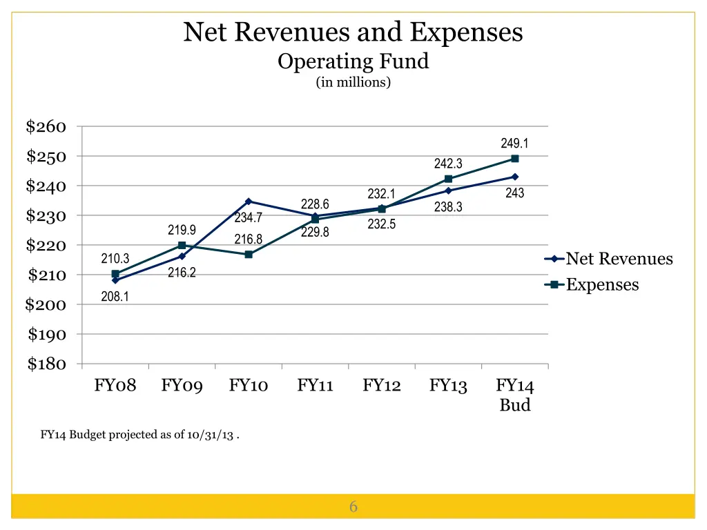 net revenues and expenses operating fund